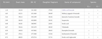 UHPLC-MS profiles and antidiarrheal activity of Quercus coccinea münchh. and Quercus robur L. employing in vivo technique